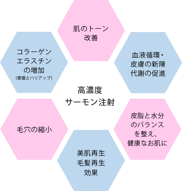 サーモン注射の部位